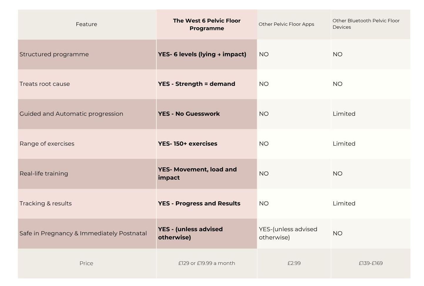 comparison table - west 6, apps and devices 