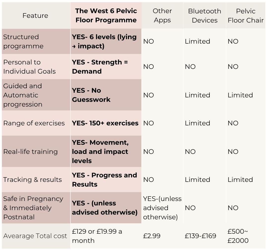 comparison of west 6 features to apps, devise and chairs 